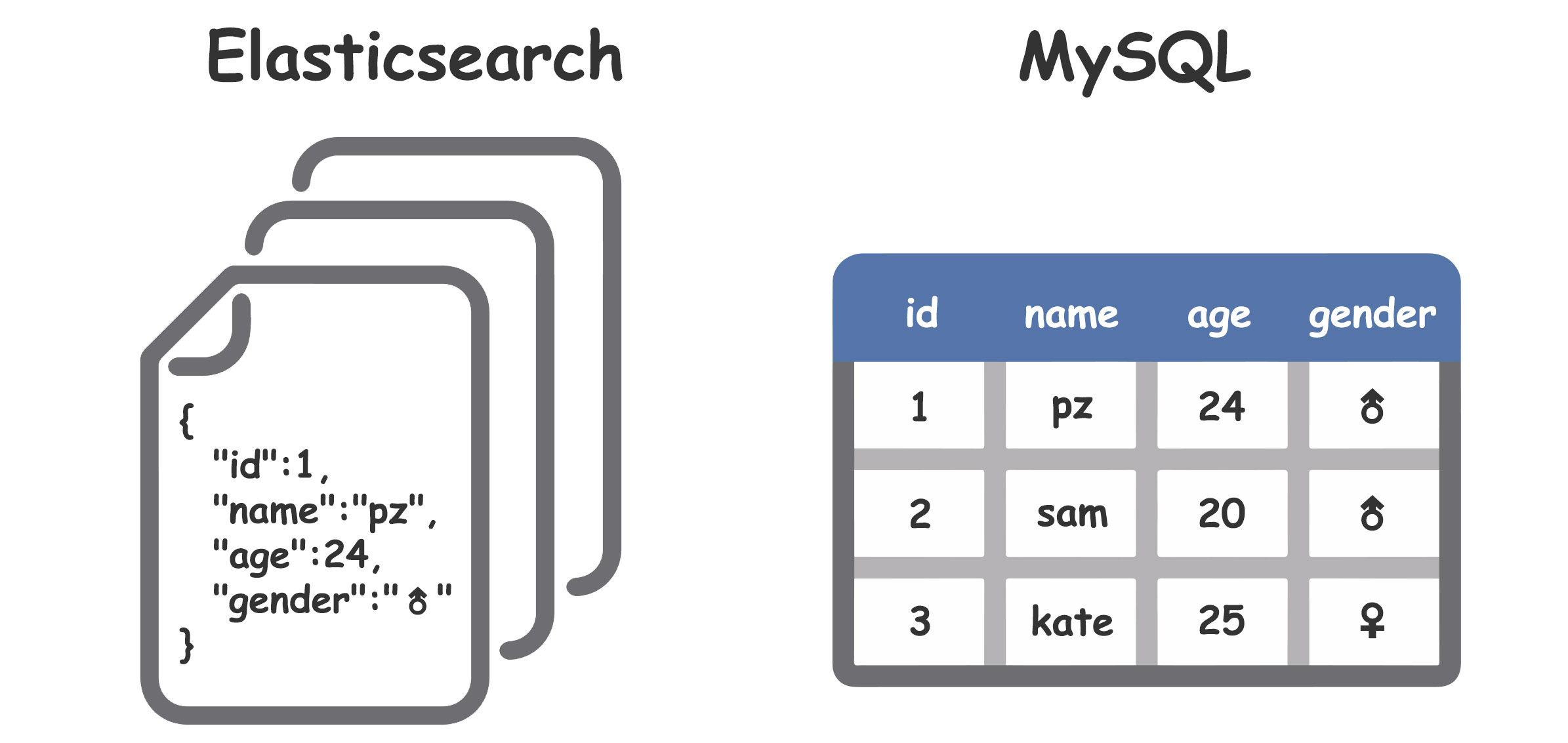 Elasticsearch和MySQL